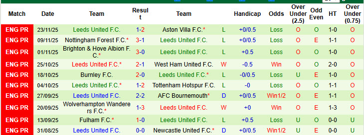 Siêu máy tính dự đoán Man City vs Leeds, 22h00 ngày 29/11 - Ảnh 4