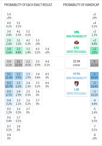 Nhận định, soi kèo Sunderland vs Bournemouth, 22h00 ngày 29/11: Cân bằng - Ảnh 8