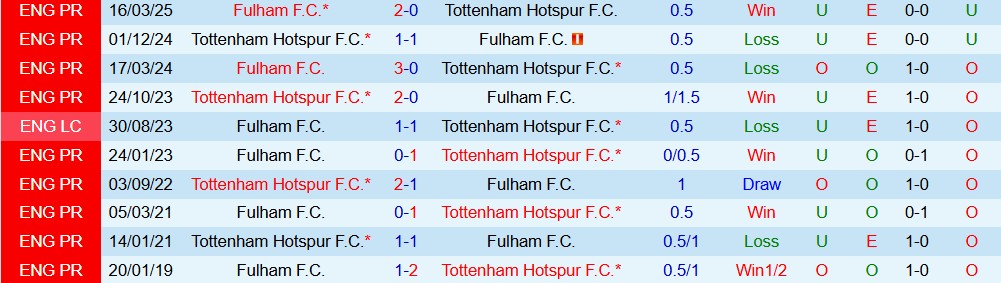 Soi kèo góc Tottenham vs Fulham, 03h00 ngày 30/11 - Ảnh 3