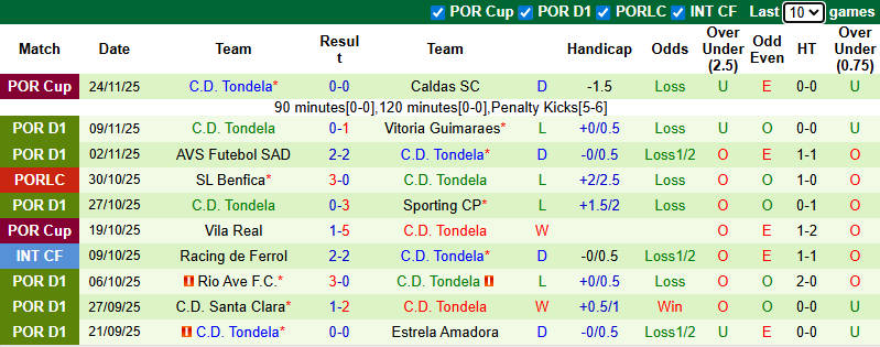 Nhận định, soi kèo Gil Vicente vs Tondela, 3h30 ngày 30/11: Khó có bất ngờ - Ảnh 3