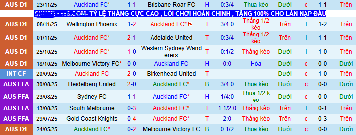 Nhận định, soi kèo Auckland vs Newcastle Jets - Ảnh 1