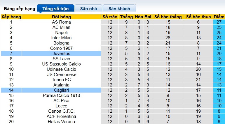 Nhận định, soi kèo Juventus vs Cagliari, 00h00 ngày 30/11: Điểm tựa Allianz - Ảnh 1