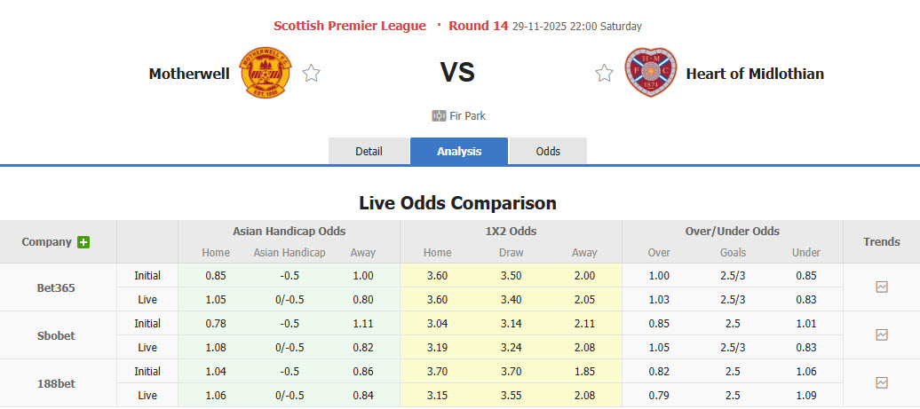Nhận định, soi kèo Motherwell vs Heart, 22h00 ngày 29/11: Ngôi đầu lung lay - Ảnh 1