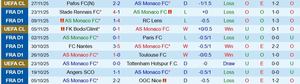Soi kèo góc AS Monaco vs PSG, 23h00 ngày 29/11 - Ảnh 1