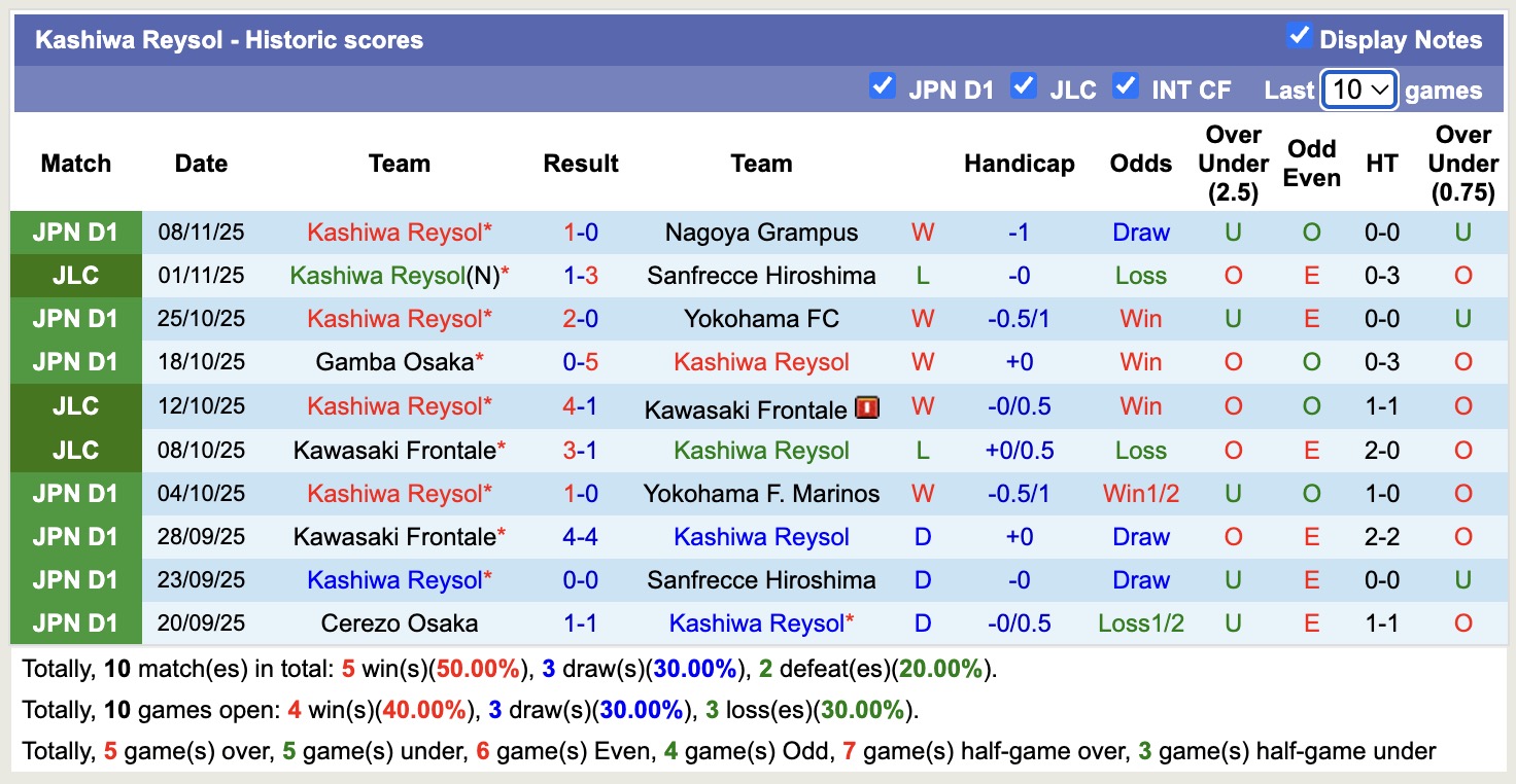 Nhận định, soi kèo Albirex Niigata vs Kashiwa Reysol, 12h00 ngày 30/11: Cố gắng bám trụ - Ảnh 3