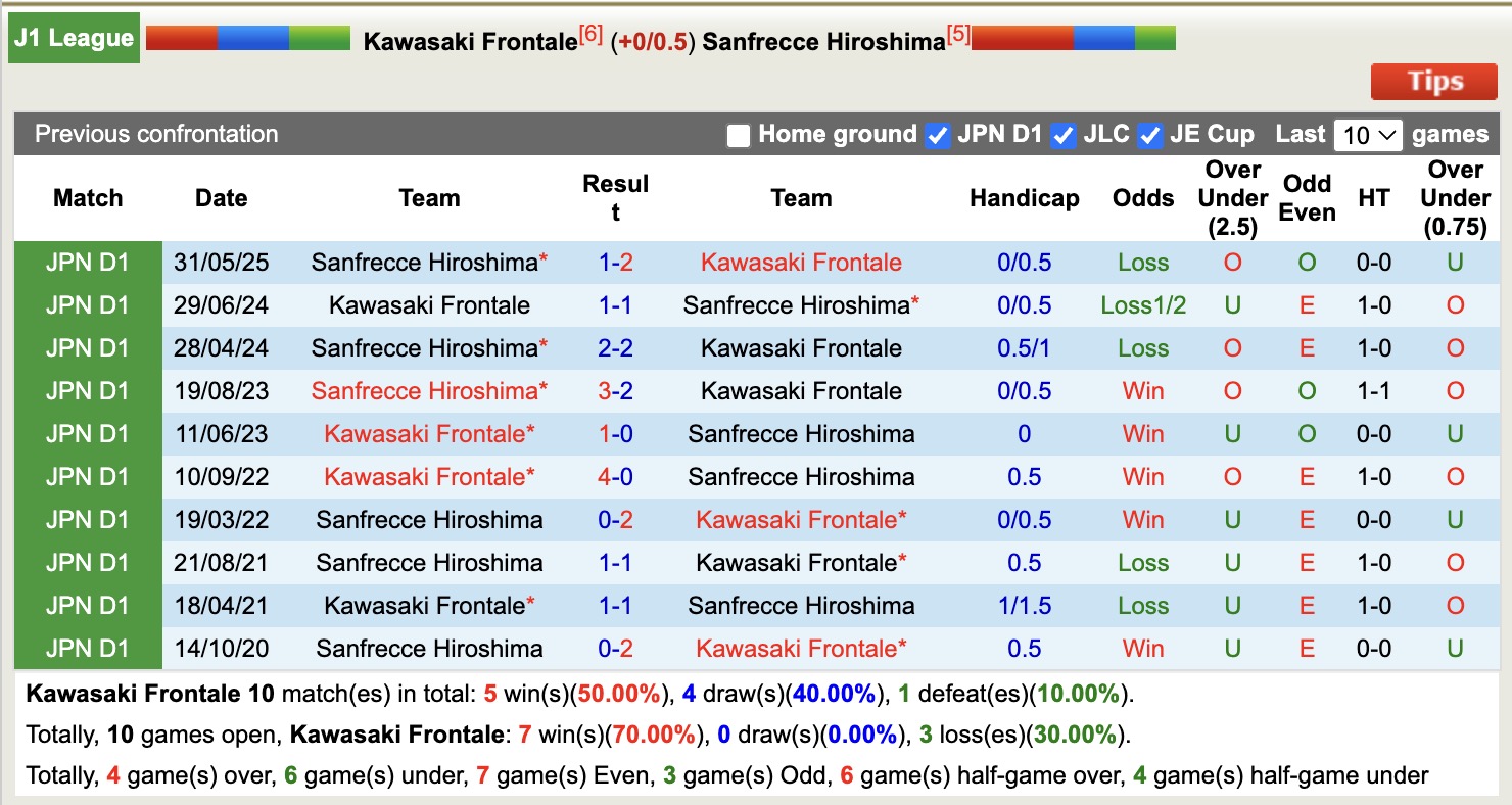 Nhận định, soi kèo Kawasaki Frontale vs Sanfrecce Hiroshima, 12h00 ngày 30/11: Níu bước chân nhau - Ảnh 4