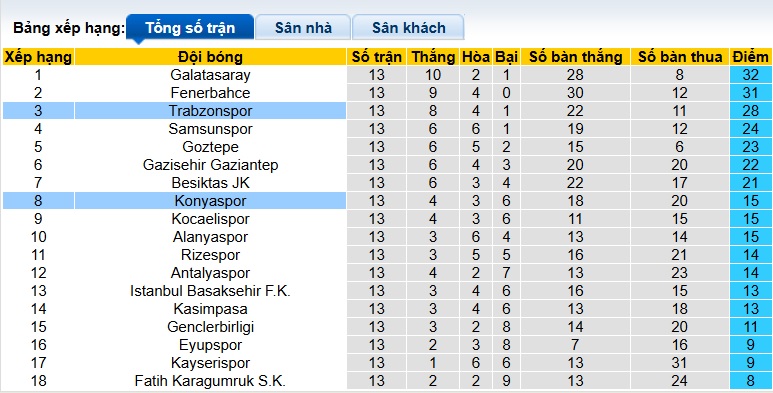 Nhận định, soi kèo Trabzonspor vs Konyaspor, 00h00 ngày 30/11: Duy trì đà thăng tiến - Ảnh 1