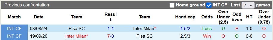 Nhận định, soi kèo Pisa vs Inter Milan, 21h00 ngày 30/11: Điều bất ngờ từ tân binh - Ảnh 3