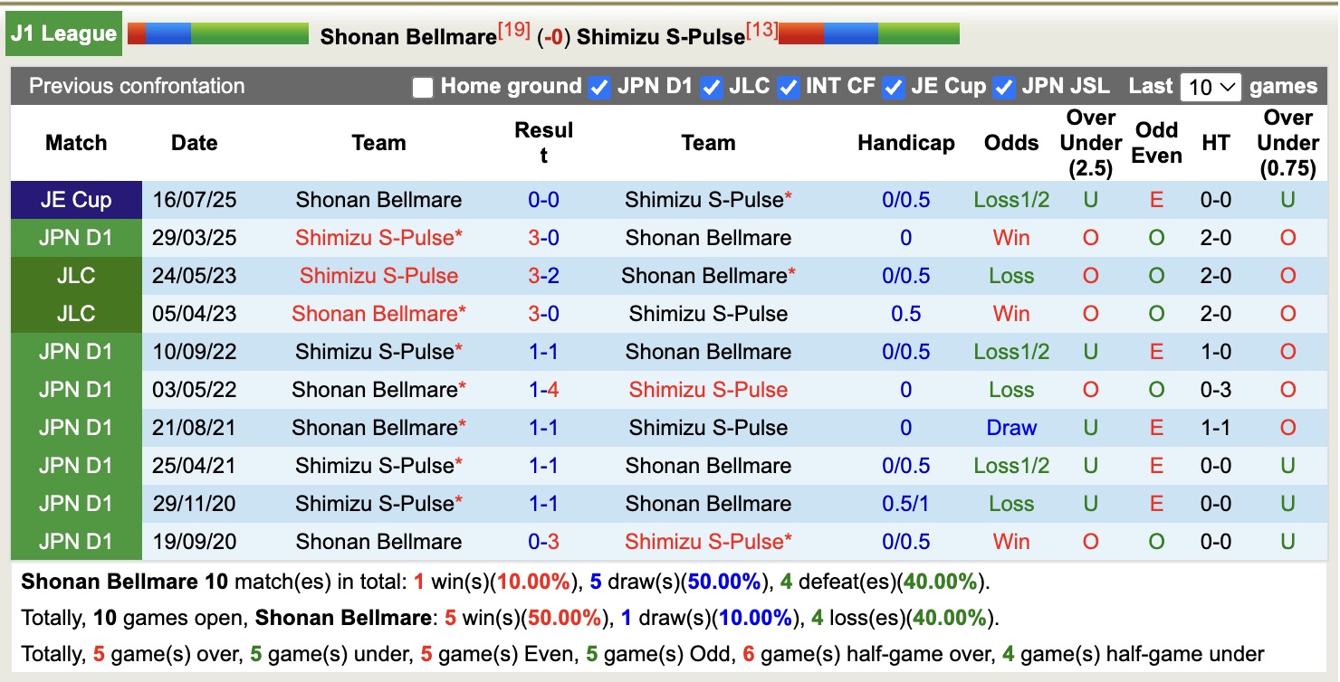 Nhận định, soi kèo Shonan Bellmare vs Shimizu S-Pulse, 12h00 ngày 30/11: Thắng lợi nhọc nhằn - Ảnh 4