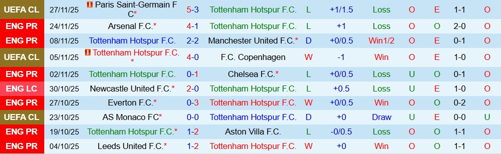 Soi kèo góc Tottenham vs Fulham, 03h00 ngày 30/11 - Ảnh 1