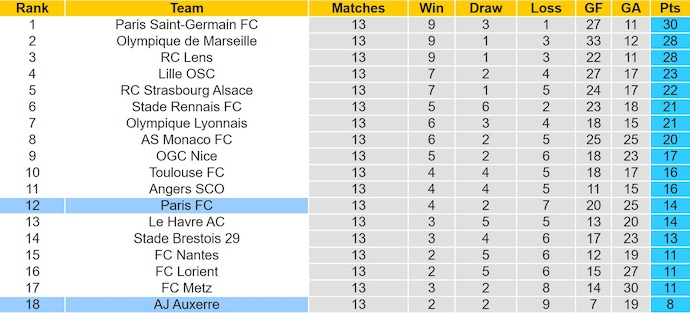 Nhận định, soi kèo Paris FC vs Auxerre, 1h00 ngày 30/11 - Ligue 1 - Ảnh 5