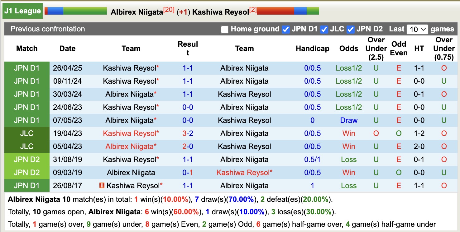 Nhận định, soi kèo Albirex Niigata vs Kashiwa Reysol, 12h00 ngày 30/11: Cố gắng bám trụ - Ảnh 4