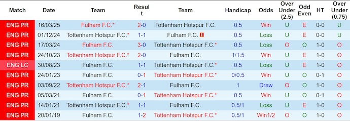 Nhận định, soi kèo Tottenham vs Fulham, 3h00 ngày 30/11: Khó lường - Ảnh 4