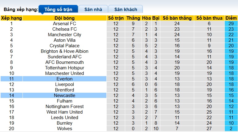 Nhận định, soi kèo Everton vs Newcastle, 00h30 ngày 30/11: Ám ảnh xa nhà - Ảnh 1