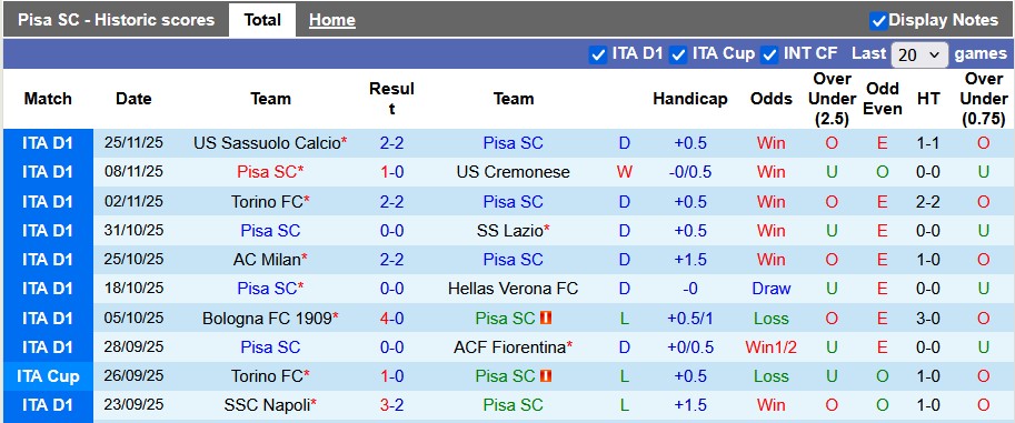 Nhận định, soi kèo Pisa vs Inter Milan, 21h00 ngày 30/11: Điều bất ngờ từ tân binh