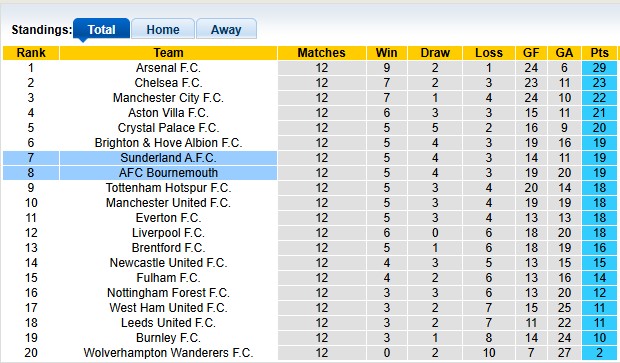 Nhận định, soi kèo Sunderland vs Bournemouth, 22h00 ngày 29/11: Cân bằng - Ảnh 4