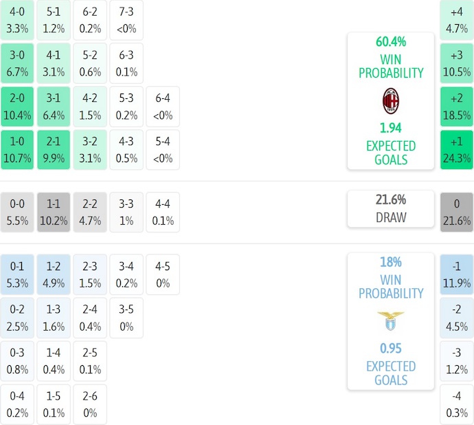 Nhận định, soi kèo AC Milan vs Lazio, 2h45 ngày 30/11: Hướng tới ngôi đầu - Ảnh 8