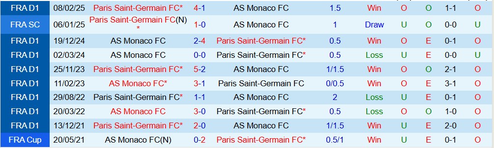 Soi kèo góc AS Monaco vs PSG, 23h00 ngày 29/11 - Ảnh 3