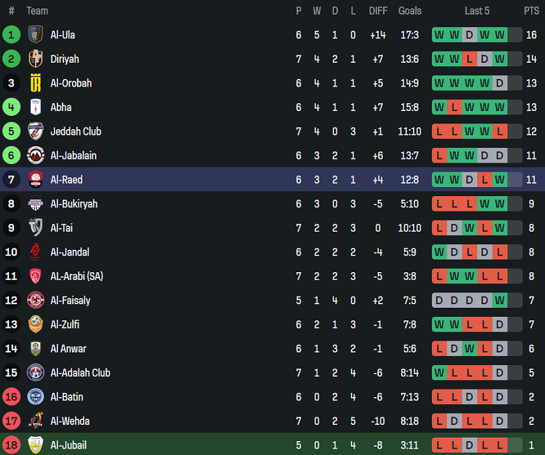 Nhận định, soi kèo Al Jubail vs Al Raed, 21h35 ngày 4/11: Lại gây thất vọng - Ảnh 3