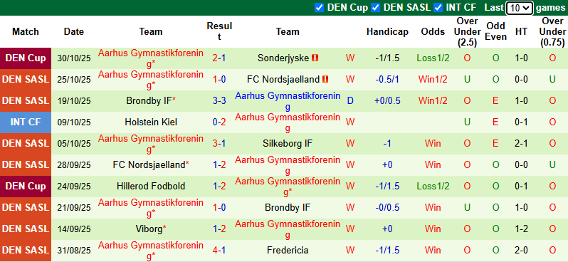 Nhận định, soi kèo Midtjylland vs Aarhus, 1h00 ngày 4/11: Khó phá dớp - Ảnh 3