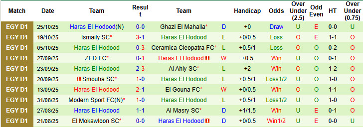 Nhận định, soi kèo Wadi Degla vs Haras El Hodood, 22h00 ngày 4/11: Tân binh ăn mừng - Ảnh 3