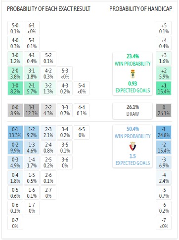 Siêu máy tính dự đoán Oviedo vs Osasuna, 3h00 ngày 4/11 - Ảnh 1