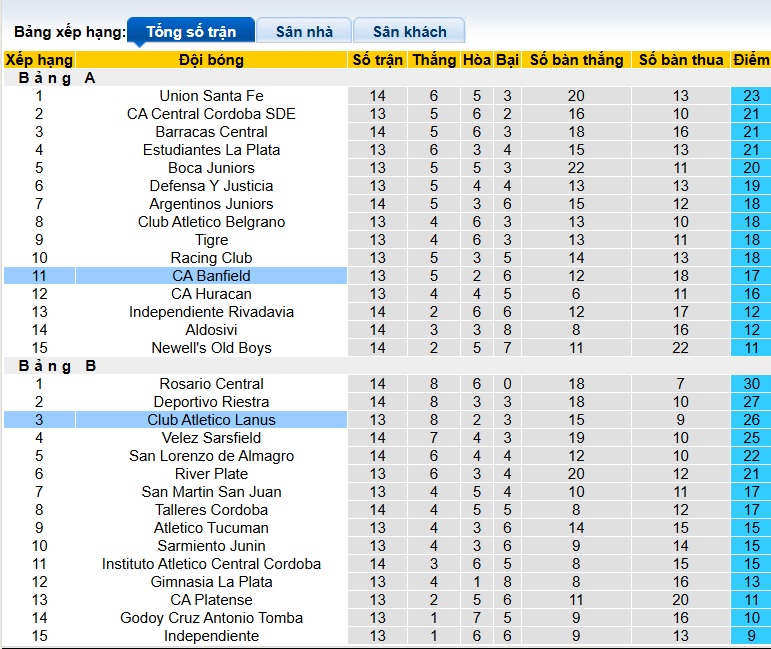 Nhận định, soi kèo Banfield vs Lanus, 07h15 ngày 4/11: Ca khúc khải hoàn - Ảnh 1