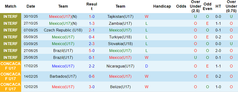 Nhận định, soi kèo U17 Mexico vs U17 Hàn Quốc, 20h00 ngày 4/11: El Tri đáng tin - Ảnh 1