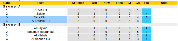 Nhận định, soi kèo Sitra Club vs Al-Qadsia, 22h00 ngày 3/11: Ngậm ngùi dừng bước - Ảnh 3