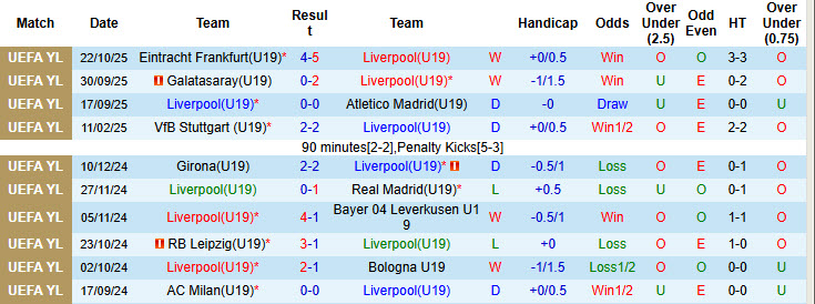 Nhận định, soi kèo U19 Liverpool vs U19 Real Madrid, 22h00 ngày 4/11: Rượt đuổi mãn nhãn - Ảnh 2