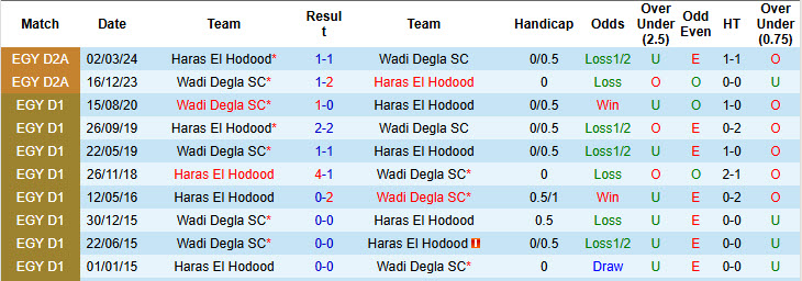 Nhận định, soi kèo Wadi Degla vs Haras El Hodood, 22h00 ngày 4/11: Tân binh ăn mừng - Ảnh 4