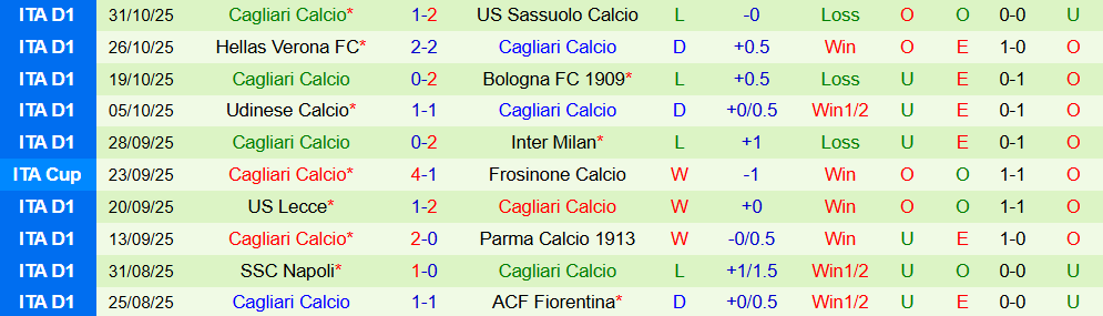 Soi kèo góc Lazio vs Cagliari, 02h45 ngày 04/11 - Ảnh 2