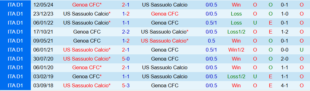 Soi kèo góc Sassuolo vs Genoa, 00h30 ngày 04/11 - Ảnh 3