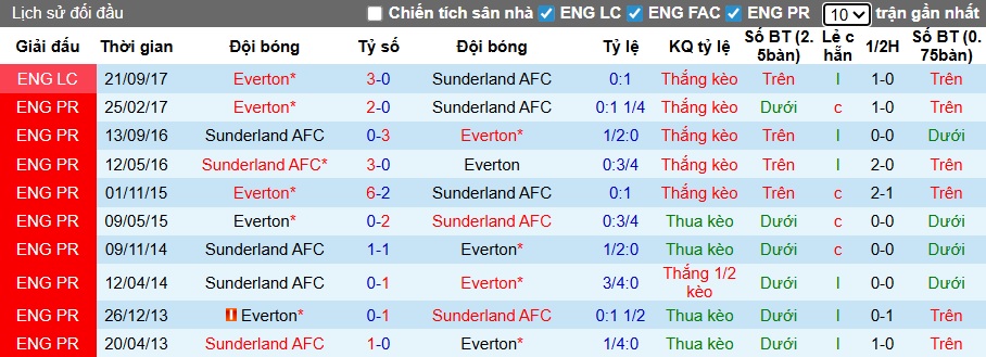 Nhận định, soi kèo Sunderland vs Everton, 03h00 ngày 4/11: Tân binh cứng đầu - Ảnh 2