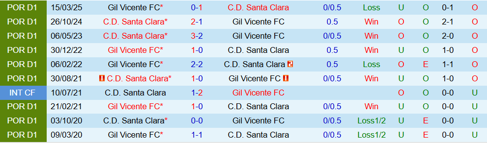 Soi kèo góc Gil Vicente vs Santa Clara, 03h45 ngày 04/11 - Ảnh 3