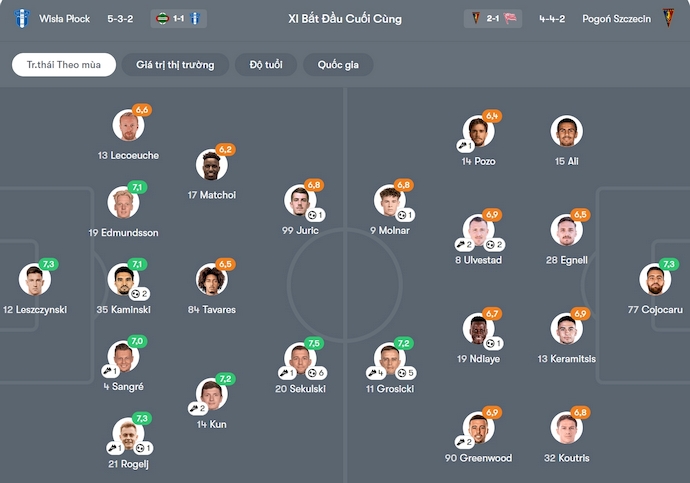 Nhận định, soi kèo Wisla Plock vs Pogon Szczecin, 0h00 ngày 4/11: Nối mạch bất bại - Ảnh 6
