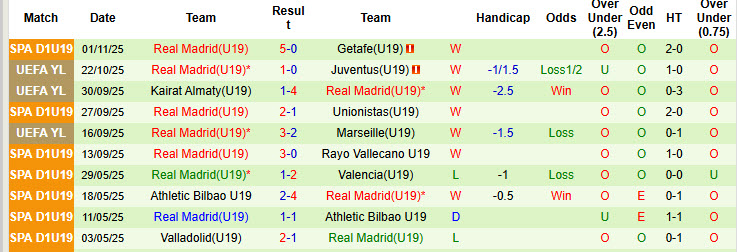 Nhận định, soi kèo U19 Liverpool vs U19 Real Madrid, 22h00 ngày 4/11: Rượt đuổi mãn nhãn - Ảnh 3