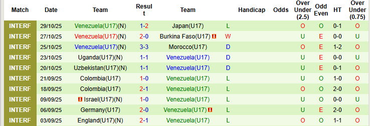 Nhận định, soi kèo U17 Anh vs U17 Venezuela, 22h15 ngày 4/11: Khởi đầu hoàn hảo - Ảnh 2