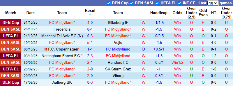 Nhận định, soi kèo Midtjylland vs Aarhus, 1h00 ngày 4/11: Khó phá dớp - Ảnh 2