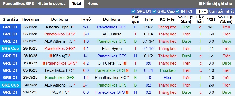 Nhận định, soi kèo Panetolikos vs Olympiakos, 22h00 ngày 30/11: Khó thắng cách biệt - Ảnh 4