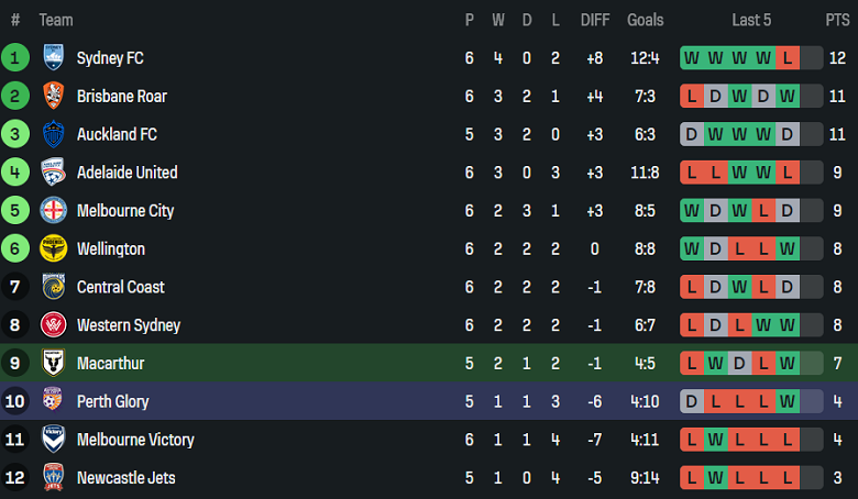 Nhận định, soi kèo Macarthur vs Perth Glory, 14h00 ngày 30/11: Cửa trên thất thế - Ảnh 4