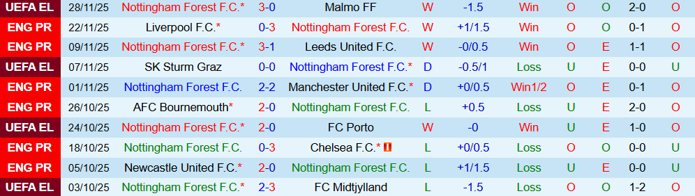 Soi kèo góc Nottingham vs Brighton, 21h05 ngày 30/11 - Ảnh 1