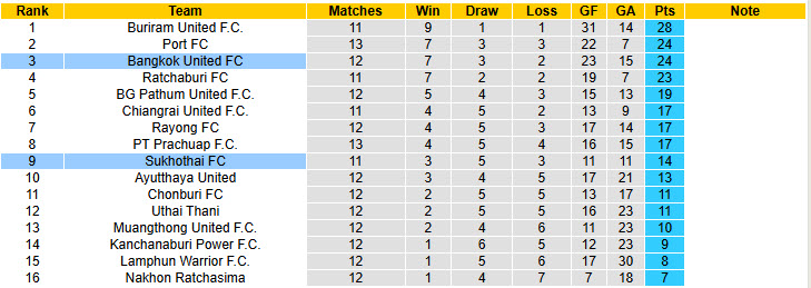 Nhận định, soi kèo Sukhothai vs Bangkok United, 18h00 ngày 30/11: Khó phân thắng bại - Ảnh 5