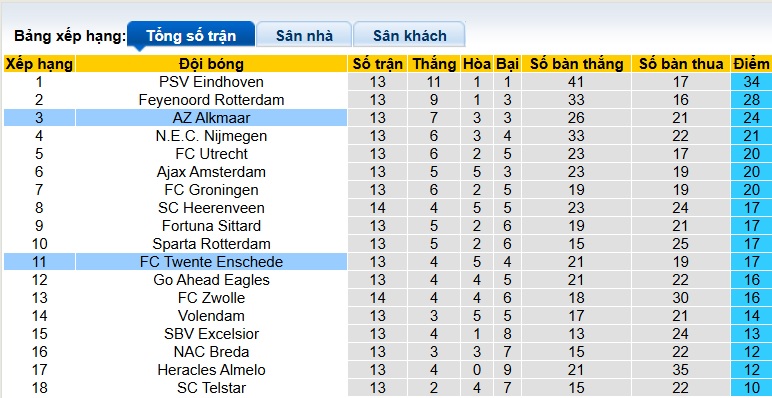 Nhận định, soi kèo Twente vs AZ Alkmaar, 22h45 ngày 30/11: Chia điểm! - Ảnh 1