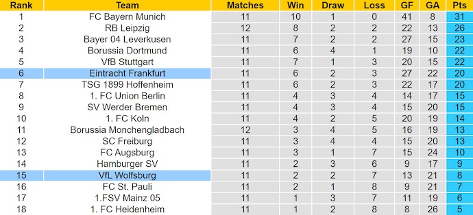 Nhận định, soi kèo Frankfurt vs Wolfsburg, 23h30 ngày 30/11: Tận dụng cơ hội - Ảnh 5