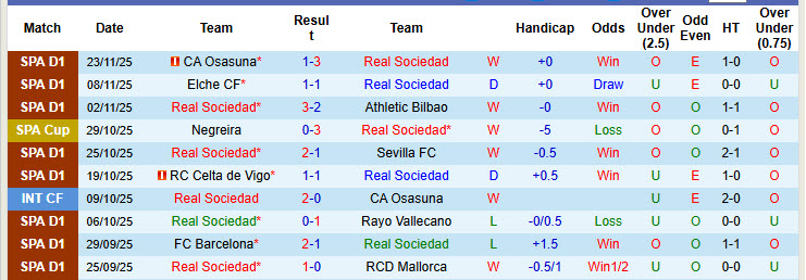 Nhận định, soi kèo Sociedad vs Villarreal, 20h00 ngày 30/11: Vượt qua nghịch cảnh - Ảnh 2