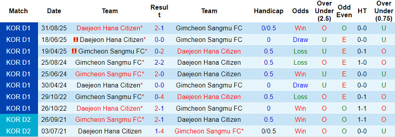 Nhận định, soi kèo Gimcheon Sangmu vs Daejeon Hana, 14h30 ngày 30/11: Quyết đấu - Ảnh 3