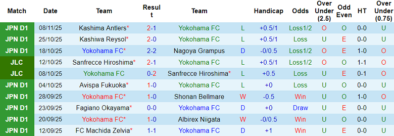 Nhận định, soi kèo Yokohama FC vs Kyoto Sanga, 12h00 ngày 30/11: Khác biệt động lực - Ảnh 1