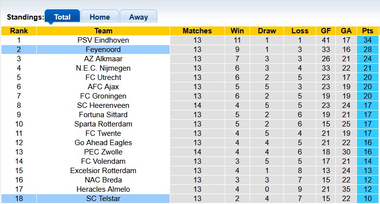 Nhận định, soi kèo Telstar vs Feyenoord, 20h30 ngày 30/11: Tân binh khó chịu - Ảnh 3