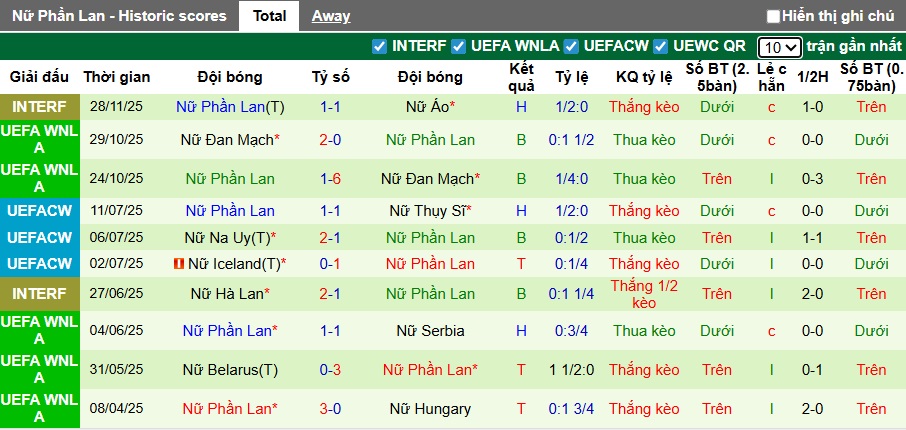 Nhận định, soi kèo Nữ Bỉ vs Nữ Phần Lan, 01h00 ngày 2/12: Tiếp đà thăng hoa - Ảnh 2